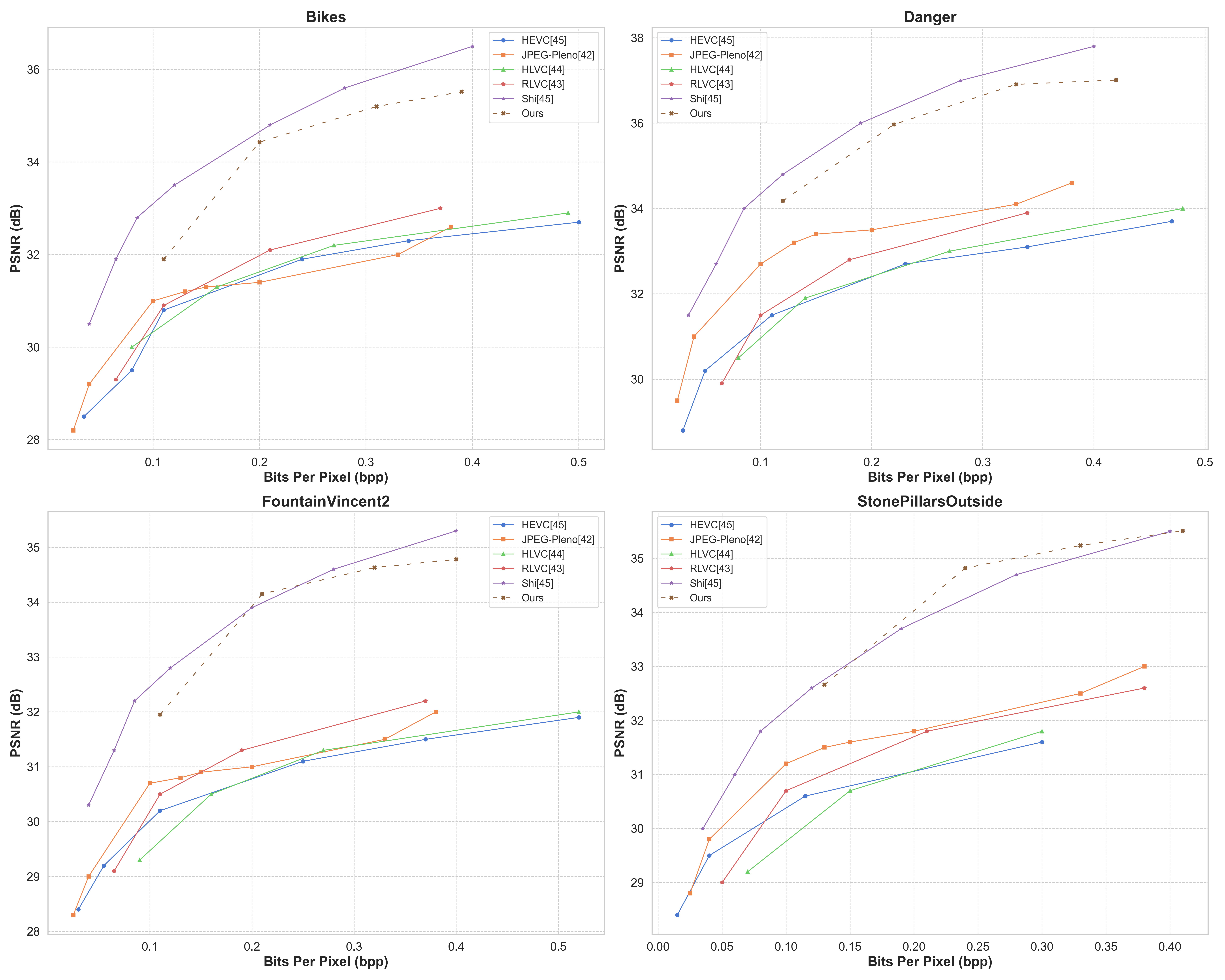 Encoding and Decoding Time Comparison